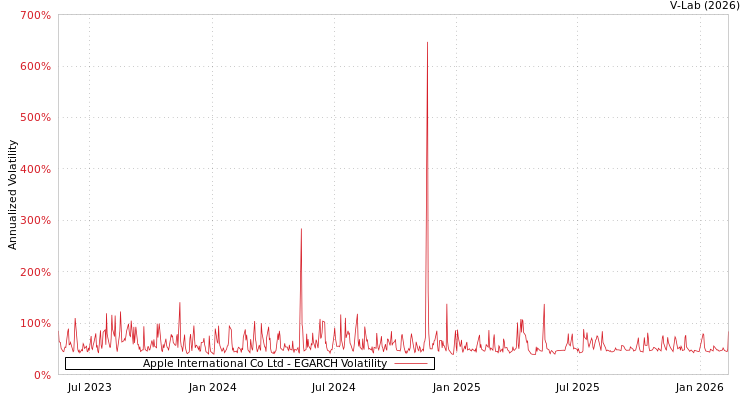 graph of Apple International Co Ltd EGARCH