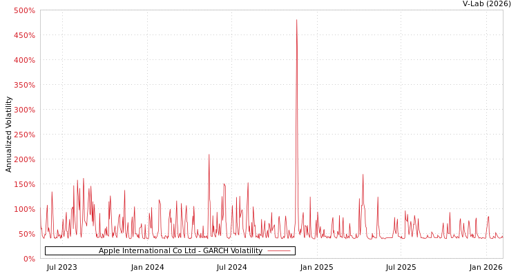 graph of Apple International Co Ltd GARCH