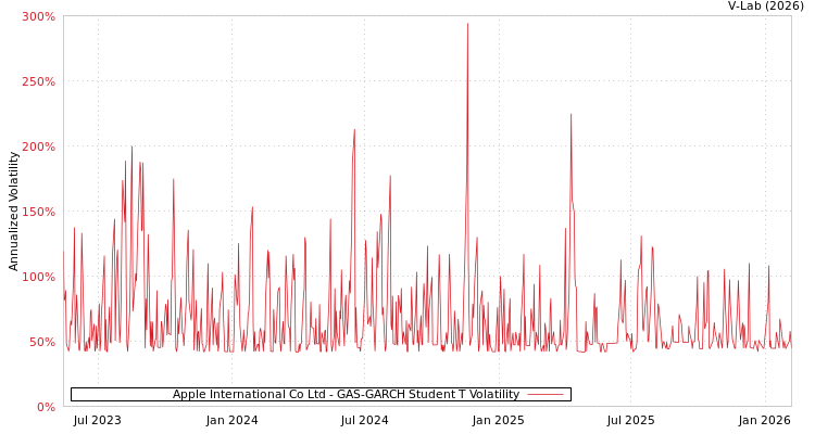 graph of Apple International Co Ltd GAS-GARCH-T