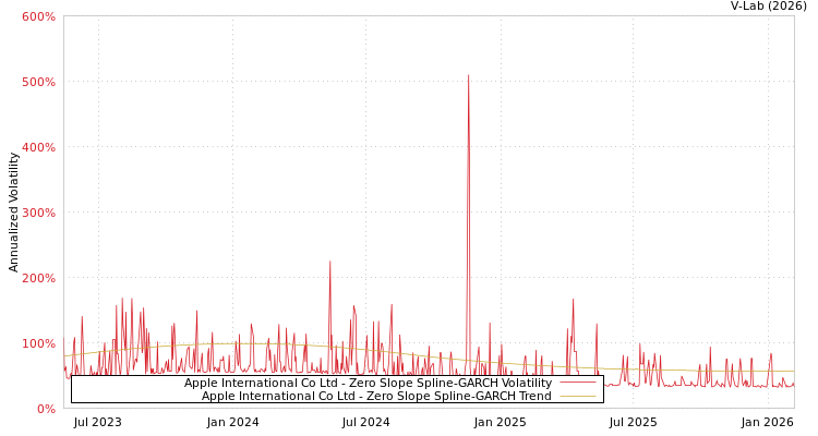 graph of Apple International Co Ltd S0GARCH