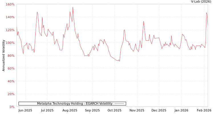 graph of Metalpha Technology Holding EGARCH
