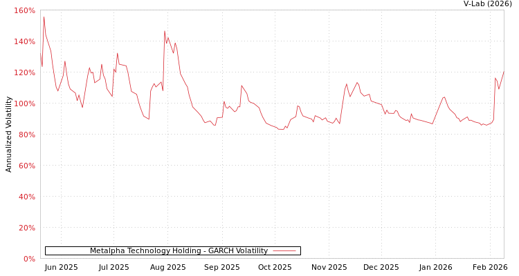 graph of Metalpha Technology Holding GARCH
