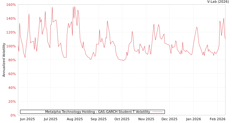 graph of Metalpha Technology Holding GAS-GARCH-T