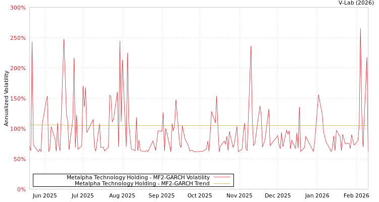 graph of Metalpha Technology Holding MF2-GARCH