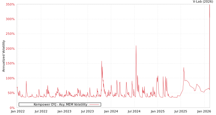 graph of Kempower OYJ AMEM