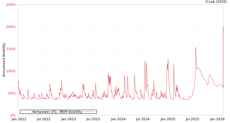 graph of Kempower OYJ MEM