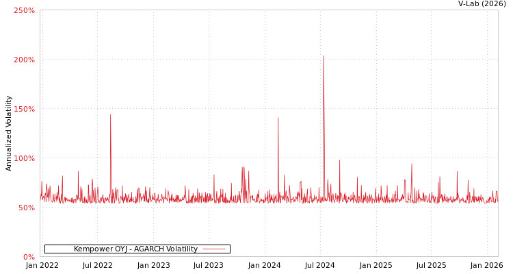 graph of Kempower OYJ AGARCH