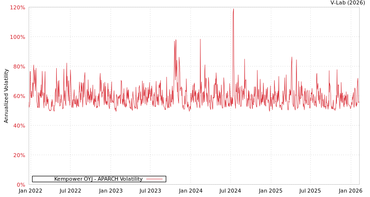 graph of Kempower OYJ APARCH
