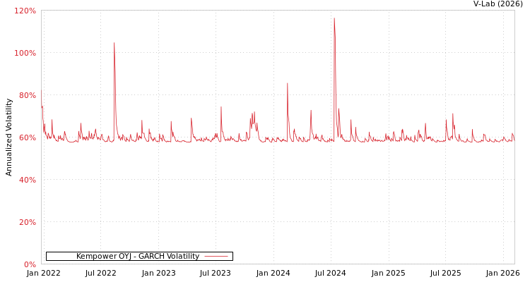 graph of Kempower OYJ GARCH