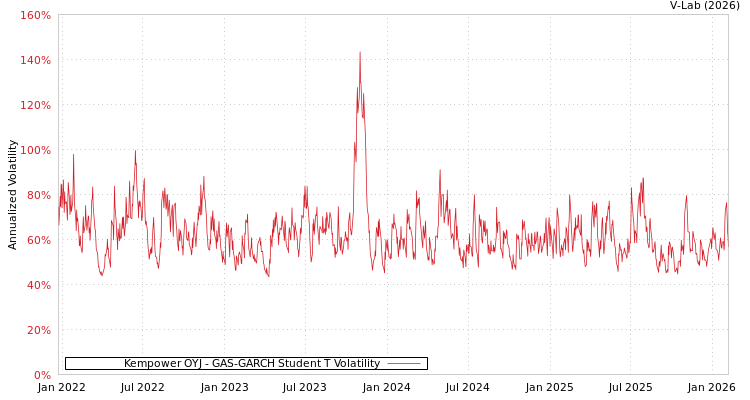 graph of Kempower OYJ GAS-GARCH-T