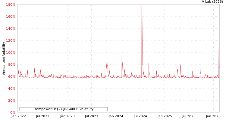 graph of Kempower OYJ GJR-GARCH
