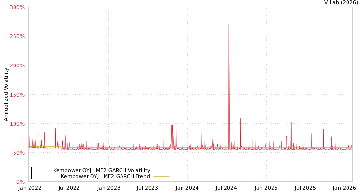 graph of Kempower OYJ MF2-GARCH