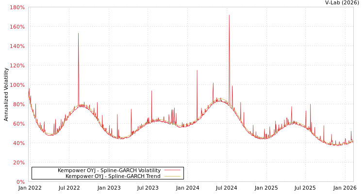 graph of Kempower OYJ SGARCH