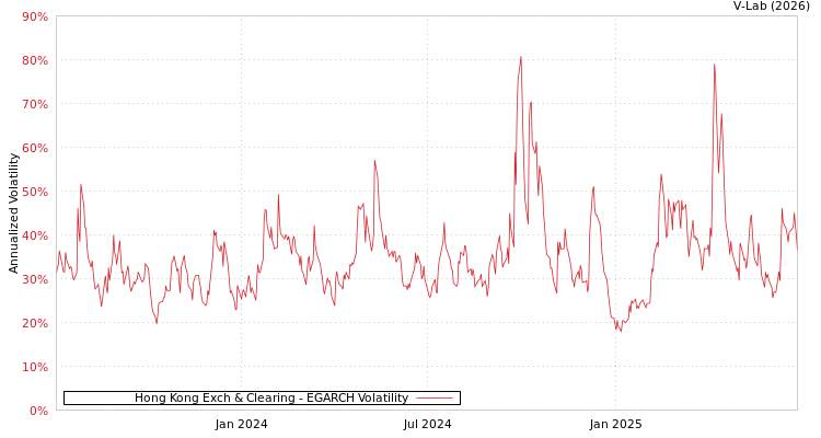 graph of Hong Kong Exch & Clearing EGARCH