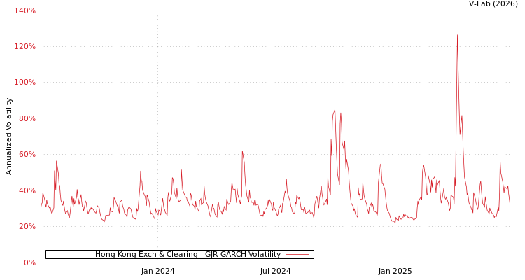 graph of Hong Kong Exch & Clearing GJR-GARCH