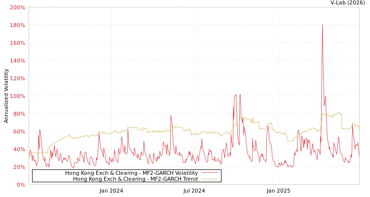 graph of Hong Kong Exch & Clearing MF2-GARCH