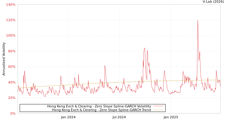 graph of Hong Kong Exch & Clearing S0GARCH