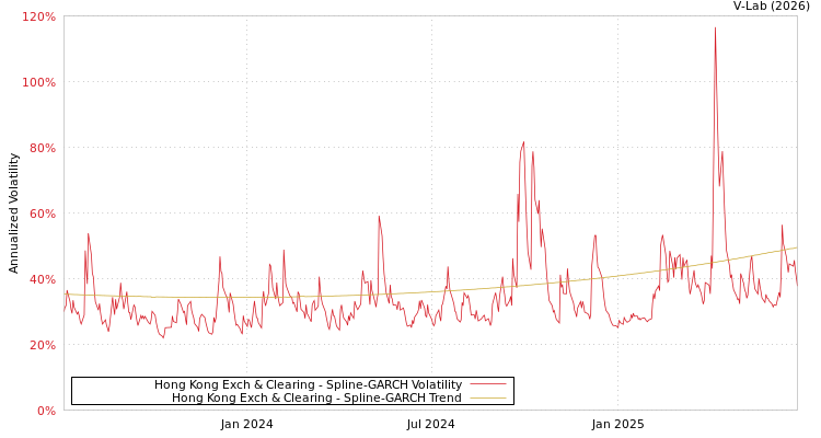 graph of Hong Kong Exch & Clearing SGARCH