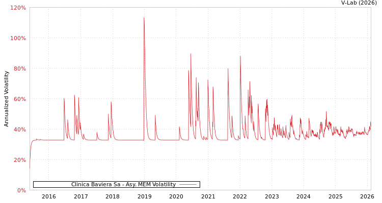 graph of Clinica Baviera Sa AMEM