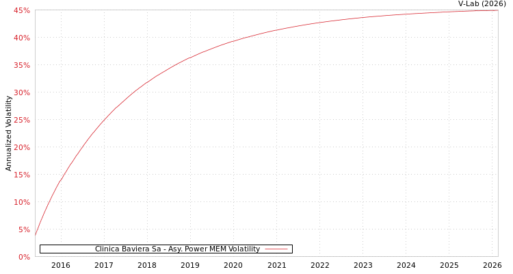 graph of Clinica Baviera Sa APMEM