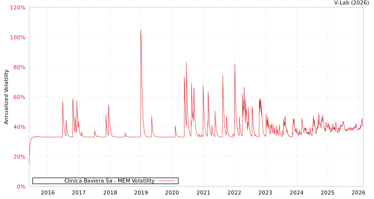 graph of Clinica Baviera Sa MEM