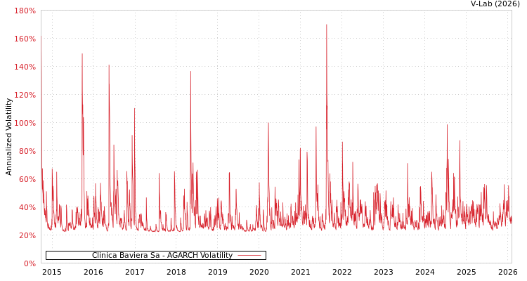 graph of Clinica Baviera Sa AGARCH
