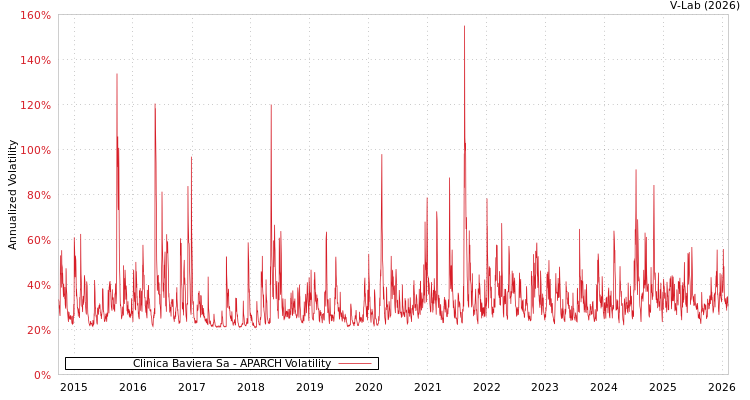 graph of Clinica Baviera Sa APARCH