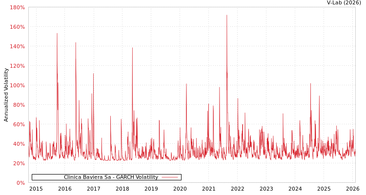 graph of Clinica Baviera Sa GARCH