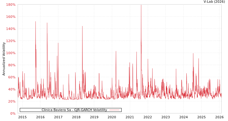 graph of Clinica Baviera Sa GJR-GARCH