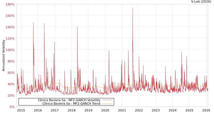 graph of Clinica Baviera Sa MF2-GARCH