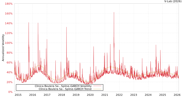 graph of Clinica Baviera Sa SGARCH