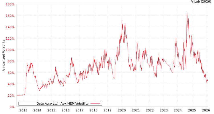 graph of Data Agro Ltd AMEM