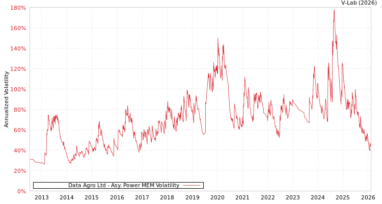 graph of Data Agro Ltd APMEM