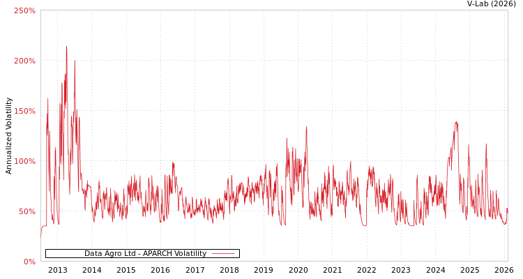graph of Data Agro Ltd APARCH