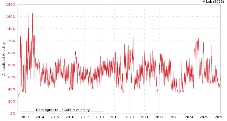 graph of Data Agro Ltd EGARCH