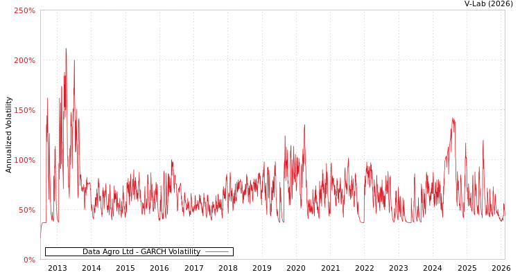 graph of Data Agro Ltd GARCH