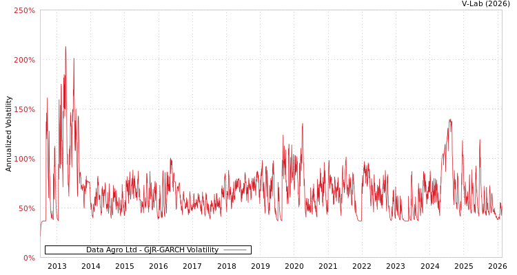 graph of Data Agro Ltd GJR-GARCH