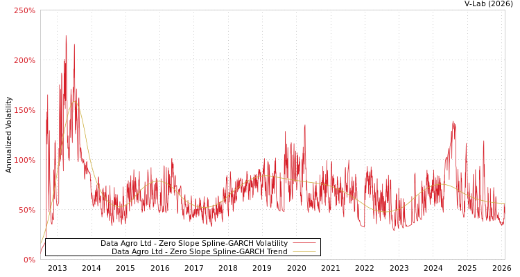 graph of Data Agro Ltd S0GARCH