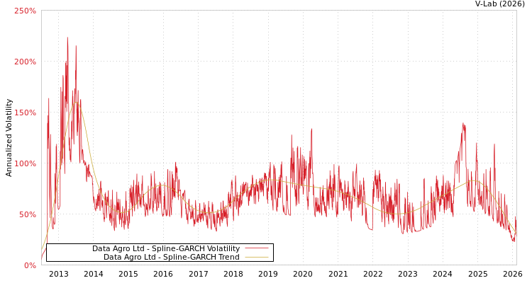 graph of Data Agro Ltd SGARCH