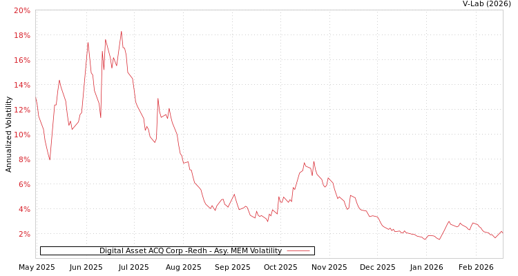 graph of Digital Asset ACQ Corp -Redh AMEM