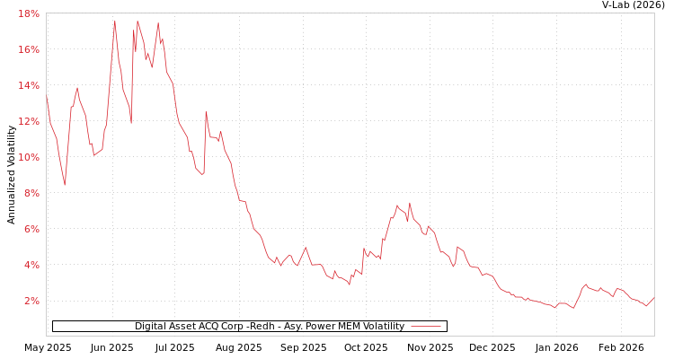graph of Digital Asset ACQ Corp -Redh APMEM