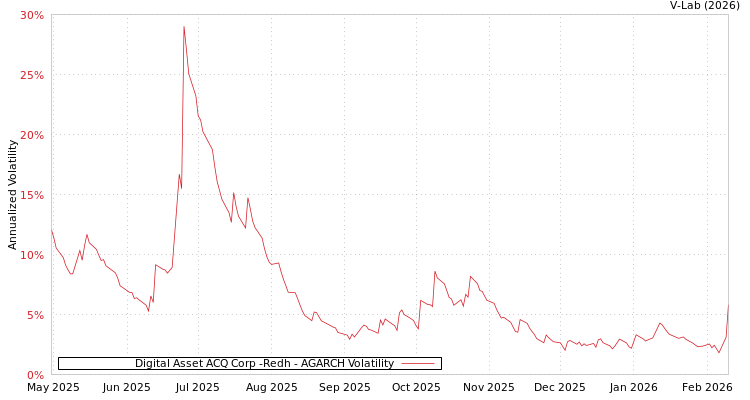 graph of Digital Asset ACQ Corp -Redh AGARCH
