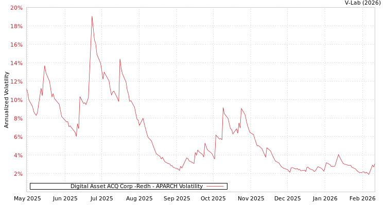 graph of Digital Asset ACQ Corp -Redh APARCH