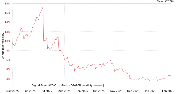 graph of Digital Asset ACQ Corp -Redh EGARCH