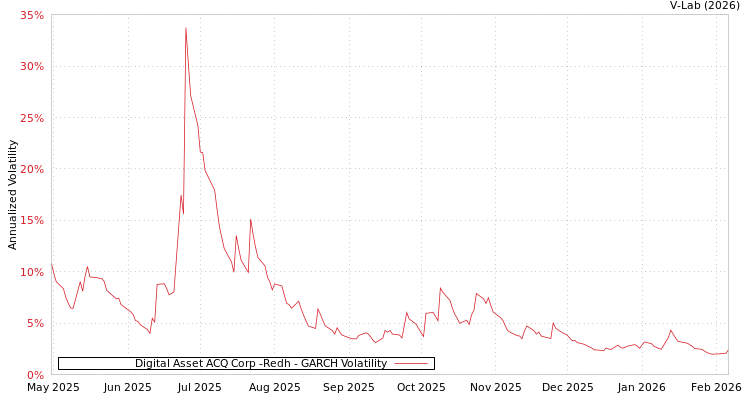 graph of Digital Asset ACQ Corp -Redh GARCH