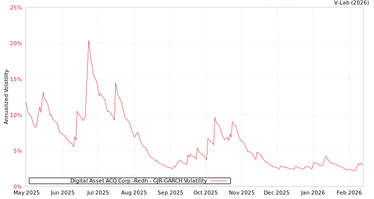 graph of Digital Asset ACQ Corp -Redh GJR-GARCH