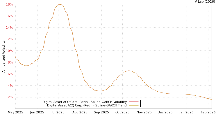 graph of Digital Asset ACQ Corp -Redh SGARCH