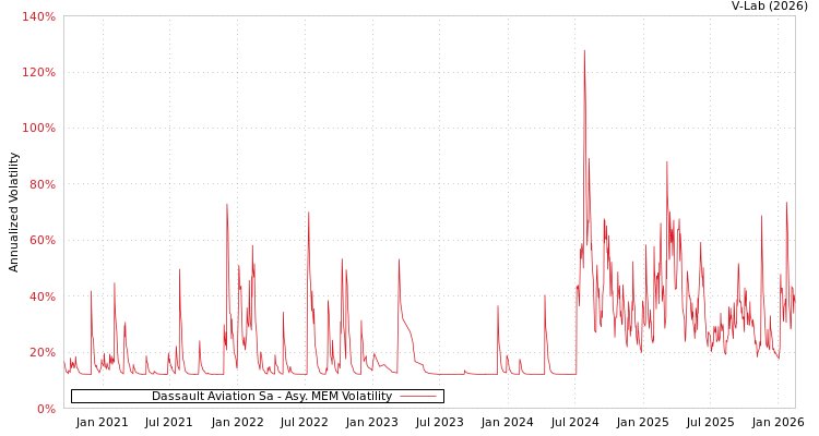 graph of Dassault Aviation Sa AMEM
