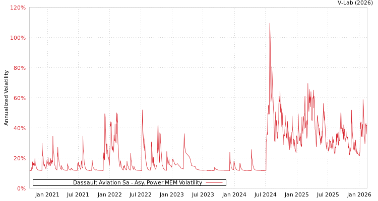 graph of Dassault Aviation Sa APMEM