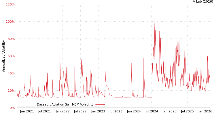 graph of Dassault Aviation Sa MEM